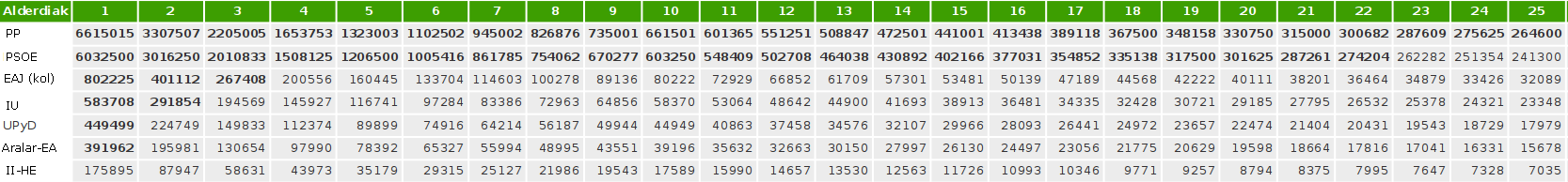 Europako hauteskundeak 2009. 54 eserleku