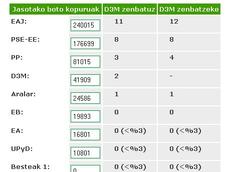 Bizkaia 2009 Eusko Legebiltzarra