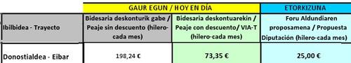 Donostia-Eibar Bidegi