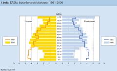 Adin piramidea EAE, 1986-2006