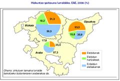 Hizkuntza gaitasuna hiru probintziatan