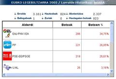 Araba: atzerriko botoak 2005