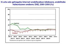 Internet, euskarazko nabigazio portzentaia