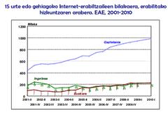 Internet, euskaldunen bilakaera