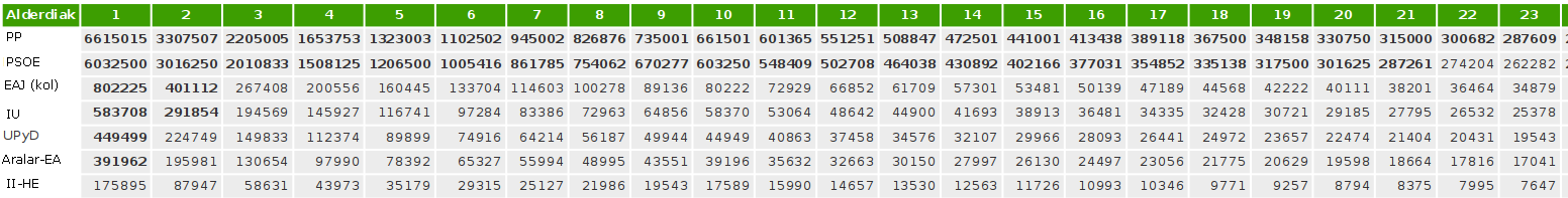 Europako hauteskundeak 2009, 50 eserleku