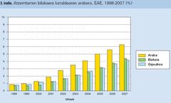 Atzerritarren bilakaera EAEn
