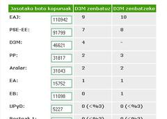 Gipuzkoa 2009 Eusko Legebiltzarra