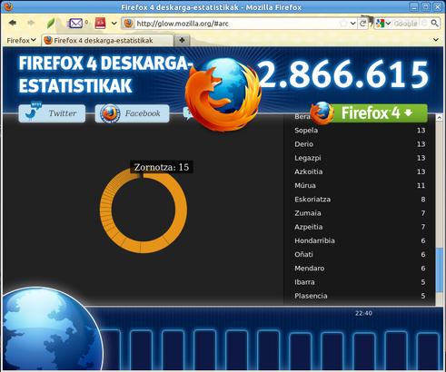 Firefox 4ren deskargak Euskal Herrian